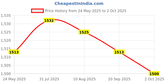 amazon.in Fashion My Day 1:64 Scale Diecast Racing Model Car Wheel & Tire Set Accessories Style A Price History Graph from 24 May 2025 to 2 Oct 2025
