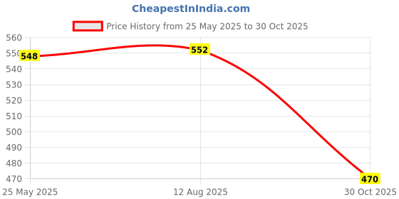 amazon.in Fashion My Day 1/64 Scale Model Miniature Armchair Resin Model Mini Toys for Project Models Gray Price History Graph from 25 May 2025 to 30 Oct 2025