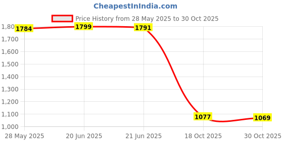 amazon.in Fashion My Day 1:64 Scale Tiny People Desktop Ornament Micro Landscape Resin Figurine Decor 2Pcs Price History Graph from 28 May 2025 to 30 Oct 2025
