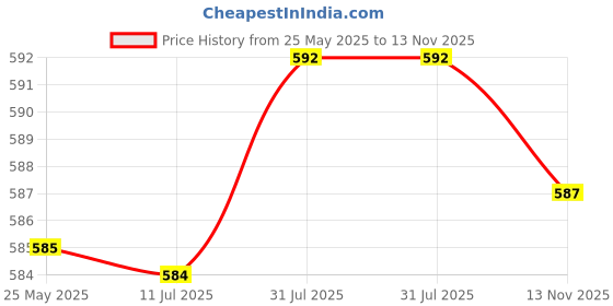 amazon.in Fashion My Day 1/64 Unpainted Figure Model Couple Resin 1/64 Couple Figures Decoration Style B Price History Graph from 25 May 2025 to 13 Nov 2025