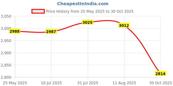amazon.in Fashion My Day 1/64 Vehicle Model Display Case Car Garage Display Case for Model Collectors Storehouse Price History Graph from 25 May 2025 to 30 Oct 2025