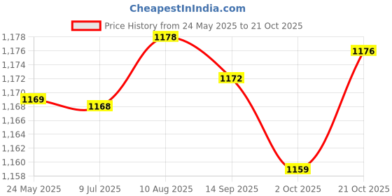 amazon.in Fashion My Day 1/87 Climbing People Figures Miniature People Model for Layout Decoration Blue Price History Graph from 24 May 2025 to 21 Oct 2025