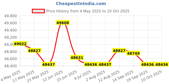 amazon.in Fashion My Day 1881 BTU Portable Air Conditioner Compressor Cooling Conditioner for Dorm RV Price History Graph from 4 May 2025 to 10 Oct 2025