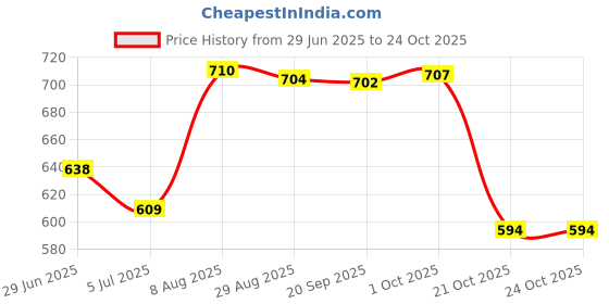 amazon.in fashionmyday Fashion My Day 1Pair Ear Warmer Women Men Earmuffs Outdoor Portable Soft Bandless Ear Muffs Black | Sporting Goods | Winter Sports | Clothing | Hats & Headwear | 1Pair Bandless Ear Muffs fashionmyday Price History Graph from 29 Jun 2025 to 21 Oct 2025