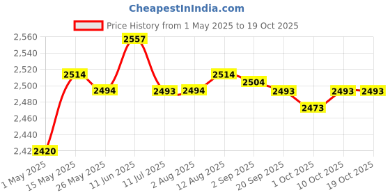 amazon.in Fashion My Day 1pc Pole Hardware Kit 3 Topper Gold Ball 4 Pole Swivel Snap Clips" Price History Graph from 1 May 2025 to 19 Oct 2025