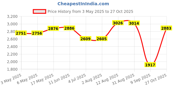amazon.in Fashion My Day 1x Gazebos Tent 3x2M Camping Outdoor Canopy Mesh Side Wall Party White | Home & Garden | Yard, Garden & Outdoor Living | Garden Structures & Shade | Awnings & Canopies Price History Graph from 3 May 2025 to 27 Oct 2025