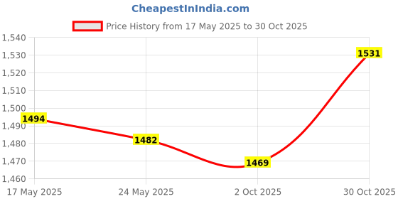 amazon.in Fashion My Day 2 Pieces Animal Hand Puppet Animal Plush Toy for Boys Girls Ages 2+ Toddlers Price History Graph from 17 May 2025 to 30 Oct 2025