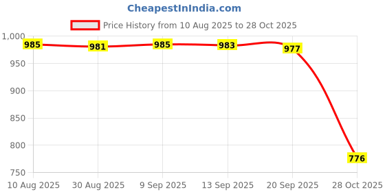 amazon.in Fashion My Day 2 Pieces E26 Socket Adapter Heat Resistant Universal Screw Light Bulb Socket white Price History Graph from 10 Aug 2025 to 28 Oct 2025