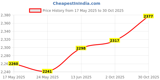 amazon.in Fashion My Day 2 Pieces Elliptical Machine Foot Pedals for Repairing Exerciser Stepper Home | Machine Parts & Accessories | Cardio Equipment | Fitness Running & Yoga Price History Graph from 17 May 2025 to 30 Oct 2025