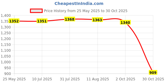 amazon.in Fashion My Day 2 Pieces Oil Shock Absorber 1:12 for DIY RC Truck Shocks Price History Graph from 25 May 2025 to 30 Oct 2025