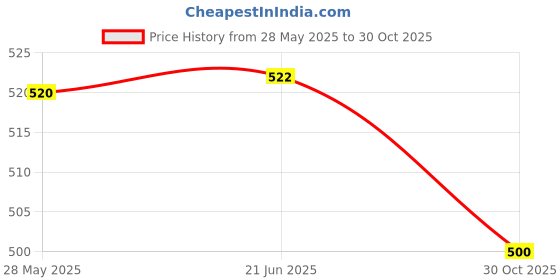amazon.in Fashion My Day 2 Pieces RC Car Wheels and Tires Lightweight 1/64 for Diecast Car Model Boys red Price History Graph from 28 May 2025 to 30 Oct 2025