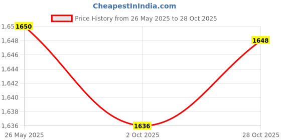 amazon.in Fashion My Day 2-Stroke Hand-pulled Engine Carb Carburetor for 49CC ATV UTV Motorcycle Price History Graph from 26 May 2025 to 28 Oct 2025