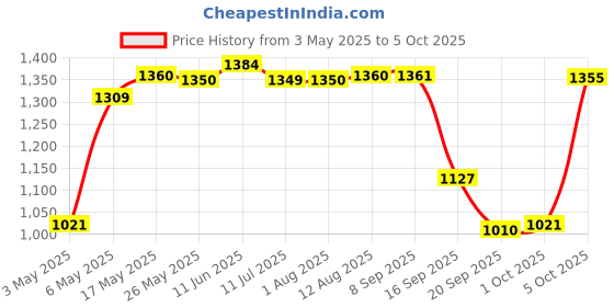amazon.in fashionmyday Fashion My Day 20-60A MPPT PWM Solar Panel Battery Regulator Charge Controller LCD Display 20A | Home & Garden | | Electrical & Solar | Alternative & Solar Energy | Chargers & Inverters fashionmyday Price History Graph from 3 May 2025 to 5 Oct 2025