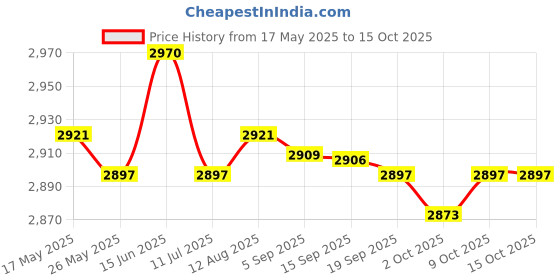 amazon.in Fashion My Day 200 Gram Table Balance Scale with 5g, 10g, 20g, 50g,100g Weights School Physics Teaching Tool Lab Supplies|Business & Industrial | Healare Lab & Life Science | Lab Equipment Price History Graph from 17 May 2025 to 14 Oct 2025