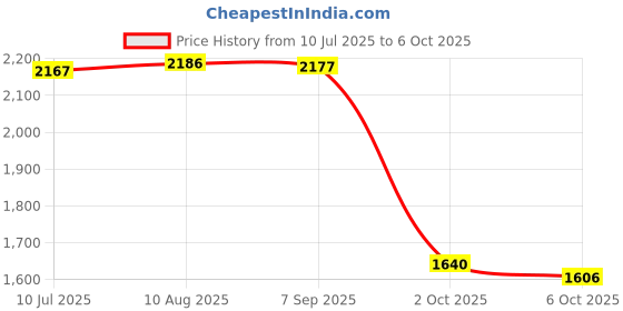 amazon.in Fashion My Day 200x50 8"x2" Scooter Tire & Inner Tube Set for Razor e100 e200 Dune Buggy Price History Graph from 10 Jul 2025 to 6 Oct 2025