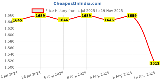 amazon.in Fashion My Day 24Pcs Wire Shelf Brackets Sturdy Included Clips Screws Wire Shelf Loop Clips Price History Graph from 4 Jul 2025 to 19 Nov 2025