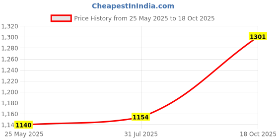 amazon.in Fashion My Day 2Pcs 1:16 RC Body Post Mounts Spare Parts for 16103Pro 16101Pro DIY Modified Blue Price History Graph from 25 May 2025 to 18 Oct 2025
