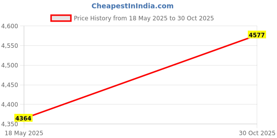 amazon.in Fashion My Day 2Pcs Badminton Racket Stringing Tools Tennis Racket Racquet Sports Repairing Price History Graph from 18 May 2025 to 30 Oct 2025