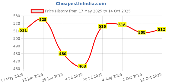 amazon.in Fashion My Day 2pcs Mount Mounting Ring Fits 1 Outside Diameter Pole Style02" Price History Graph from 17 May 2025 to 14 Oct 2025