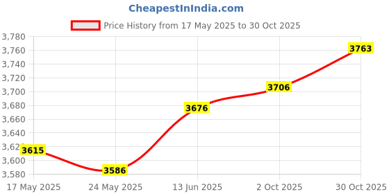 amazon.in Fashion My Day 2Pcs Pickleball Paddles Professional Pickleball Rackets Set for Home Gym Style B | Racquets | Tennis | Tennis & Racquet Sports Price History Graph from 17 May 2025 to 30 Oct 2025