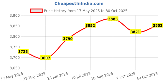 amazon.in Fashion My Day 2Pcs Pickleball Paddles Professional Pickleball Rackets Set for Home Gym Style C | Racquets | Tennis | Tennis & Racquet Sports Price History Graph from 17 May 2025 to 30 Oct 2025
