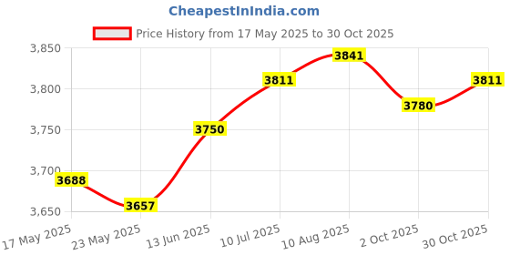 amazon.in Fashion My Day 2Pcs Pickleball Paddles Professional Pickleball Rackets Set for Home Gym Style I | Racquets | Tennis | Tennis & Racquet Sports Price History Graph from 17 May 2025 to 30 Oct 2025