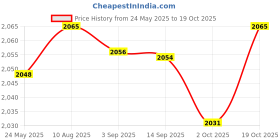 amazon.in Fashion My Day 2Pcs RC Car Differential Gear DIY Accessories for 1/16 Scale 16201 16103 Car Price History Graph from 24 May 2025 to 19 Oct 2025