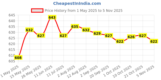 amazon.in Fashion My Day 2pcs Rotate Spinning Pole Mounting Rings Grommet Clip PVC 1inch Price History Graph from 1 May 2025 to 3 Nov 2025