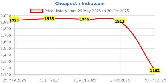 amazon.in Fashion My Day 2X Metal RC Drive Shaft RC Model Vehicle Parts for D90 D91 RC Vehicles Truck Argent Price History Graph from 25 May 2025 to 30 Oct 2025