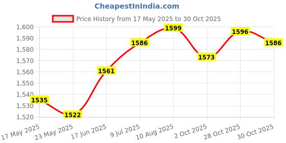 amazon.in Fashion My Day 2X Pilates S Comfortable Pilates Equipment for Home Gymnastics Arms Legs Deep Blue | Pilates Accessories | Yoga & Pilates | Fitness, Running & Yoga Price History Graph from 17 May 2025 to 30 Oct 2025