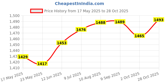 amazon.in Fashion My Day 2X Pilates S Comfortable Pilates Equipment for Home Gymnastics Arms Legs Light Blue | Pilates Accessories | Yoga & Pilates | Fitness, Running & Yoga Price History Graph from 17 May 2025 to 28 Oct 2025