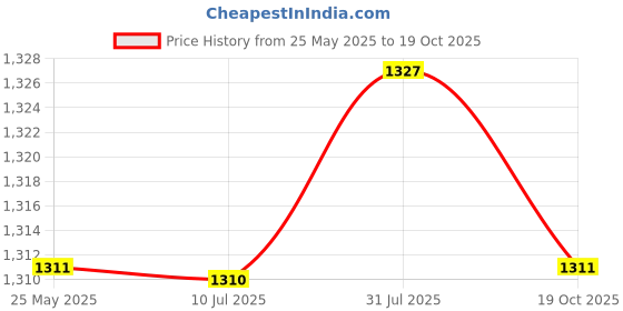 amazon.in Fashion My Day 2X Playing Game Cubes 6 Sided Props Pocket Cubes for Classroom Birthday Gift Price History Graph from 25 May 2025 to 19 Oct 2025