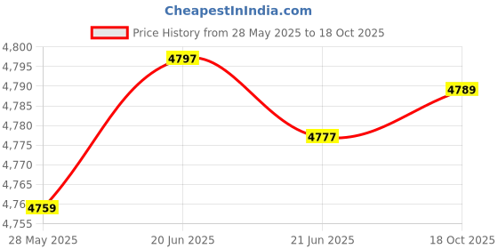 amazon.in Fashion My Day 3 in 1 Outdoor Games Toy Multiplayer Jumping Game for Party Backyard Outdoor Price History Graph from 28 May 2025 to 18 Oct 2025