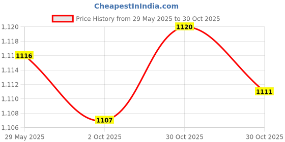amazon.in Fashion My Day 3 meters 1/4 Inch ID Fuel Line + 20pcs 2/5" ID Hose Clamps for Small Engines Price History Graph from 29 May 2025 to 30 Oct 2025