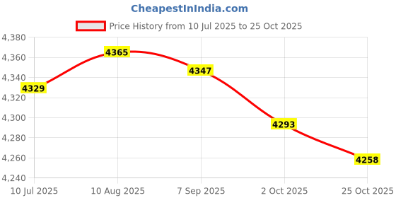 amazon.in Fashion My Day 3.00-4 Tread Tire Inner Tube Set for 49cc 2-stroke go Kart Electric Scooter Price History Graph from 10 Jul 2025 to 25 Oct 2025
