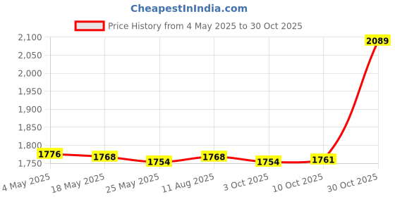 amazon.in Fashion My Day 30cm BJD Doll Jointed Movable Gift Simulation Exquisite Hair for Baby Kids Blue | Modern | Clothes & Accessories | Dolls Price History Graph from 4 May 2025 to 30 Oct 2025