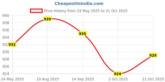amazon.in Fashion My Day 32x Handmade Wooden Chess Pieces Wooden Replacement Chess Figures 77mm Price History Graph from 24 May 2025 to 21 Oct 2025