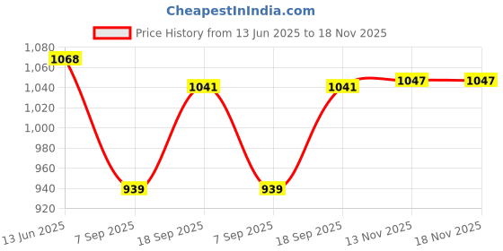 amazon.in Fashion My Day 3/4" External Threads 1-60L/min Water Flow Sensor Flowmeter Water Control Price History Graph from 13 Jun 2025 to 18 Nov 2025