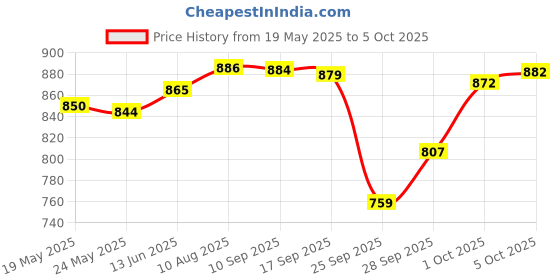 amazon.in Fashion My Day 3.5mm AUX Input Cable to Pioneer IP-Bus AUX Input Adapter Cable Cord Price History Graph from 19 May 2025 to 5 Oct 2025