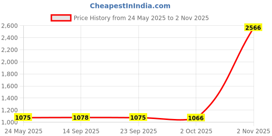 amazon.in Fashion My Day 3X 1:64 2.8-3cm Characters Tiny Ancient Poet People Street Scenery Decor B Price History Graph from 24 May 2025 to 2 Nov 2025
