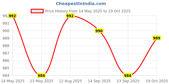 amazon.in Fashion My Day 3x Push Down Pumping Bottle Dispenser Refillable Clear for Nail Polish 300ml Health & Beauty | Nail Care, Manicure & Pedicure | Nail Art Accessories Price History Graph from 14 May 2025 to 19 Oct 2025