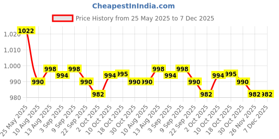 amazon.in Fashion My Day 3x10 Piece DIY Doll False Eyelashes Strips for BJD Dolls Makeup 10mm Black | Mini, MSD | Dollfie & BJDs | by Brand, Company, Character | Dolls Price History Graph from 25 May 2025 to 6 Dec 2025