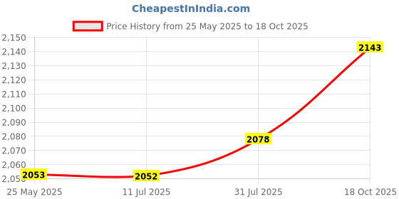 amazon.in Fashion My Day 4 Pieces 1/8 1/7 Shock Cap Protector for Ara106040T1 Ara106042T1 Ara106058T2 Silver Price History Graph from 25 May 2025 to 18 Oct 2025
