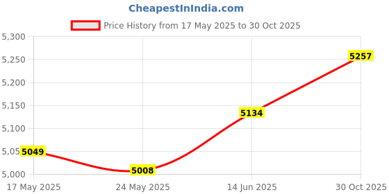 amazon.in Fashion My Day 4Pcs Pickleball Paddles with 4 Pickleballs Gift with Storage Bag for Playing | Racquets | Tennis | Tennis & Racquet Sports Price History Graph from 17 May 2025 to 30 Oct 2025