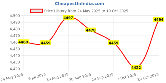 amazon.in Fashion My Day 4X RC Car Wheels and Tires Alloy 1.9'' for 1/10 SCX10 Vehicle RC Crawler Car red Price History Graph from 24 May 2025 to 19 Oct 2025