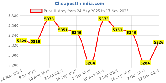 amazon.in Fashion My Day 4X RC Car Wheels and Tires Assembly RC Crawler Car Tires 1/7 1/8 RC Vehicles Black Price History Graph from 24 May 2025 to 17 Nov 2025
