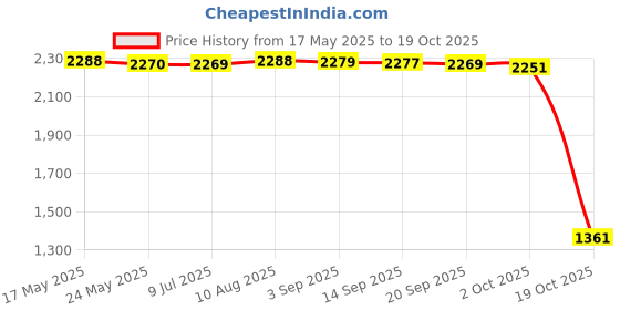 amazon.in Fashion My Day 4X RC Front Rear Shock Absorbers Replacement Accessory for D90 1:18 Scale RC Blue Price History Graph from 17 May 2025 to 19 Oct 2025