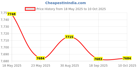 amazon.in Fashion My Day 4X RC Wheels and Tires Replacement for 1/12 RC Car Model Trucks Modification Silvery Price History Graph from 18 May 2025 to 10 Oct 2025