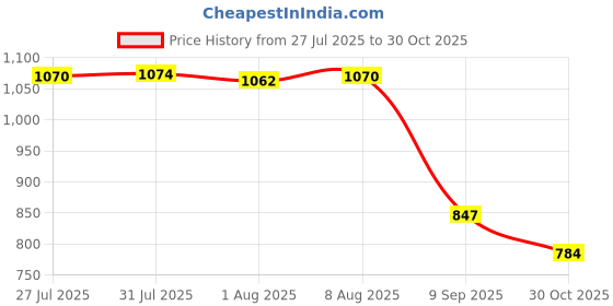 amazon.in Fashion My Day 5 Pieces Electric Lawnmower Blade Weeder Replacement Blade Wear Resistant | Home & Garden | Home | Other Home Price History Graph from 27 Jul 2025 to 30 Oct 2025