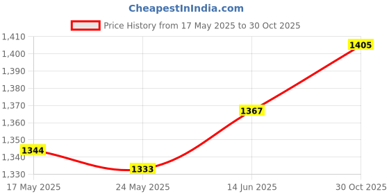 amazon.in Fashion My Day 5 Pieces Emergency Blankets Mylar Thermal Blanket for Outdoor Cold First Aid Price History Graph from 17 May 2025 to 30 Oct 2025